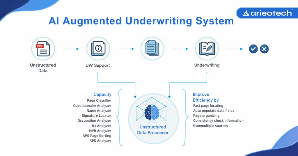 The insurance promise of AI