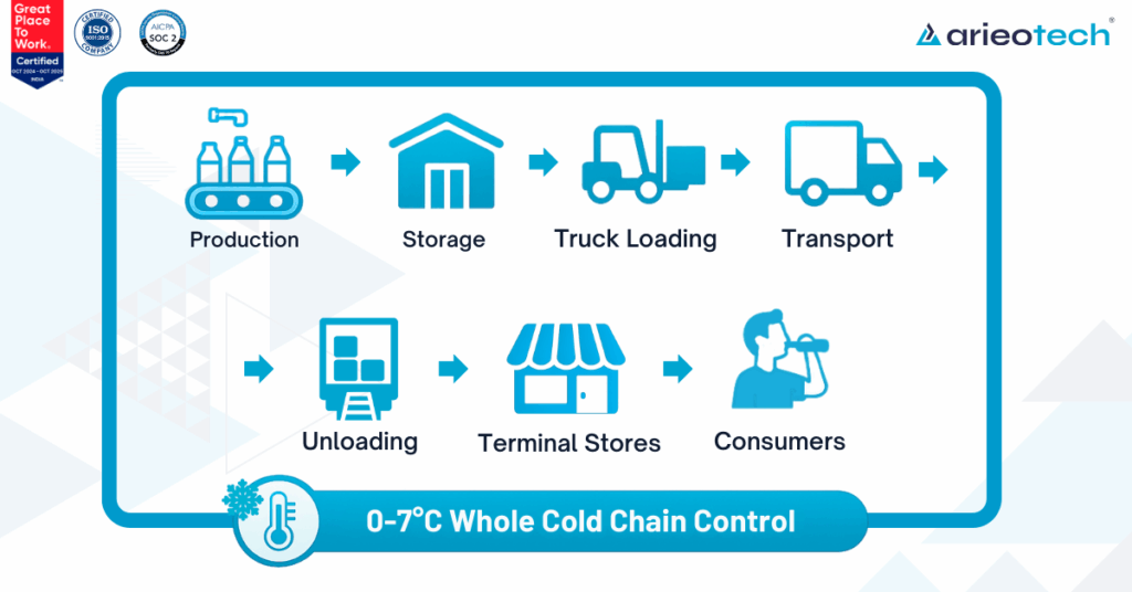 The cold chain is maintained throughout the process of distribution right after the products are moved out of their place of origin. A temperature between 0 degrees and 7 degrees is maintained from loading it, transporting it, unloading it and while it is in retail stores, i.e. right till it reaches the end consumer.